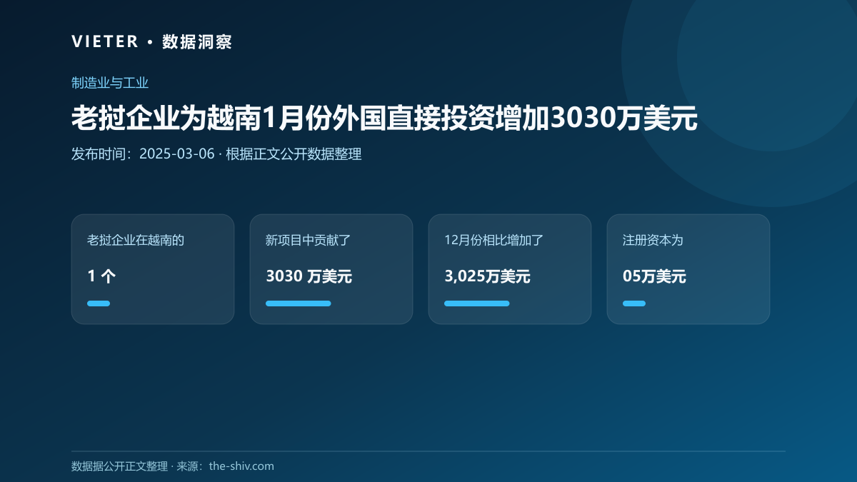 老挝企业为越南1月份外国直接投资增加3030万美元