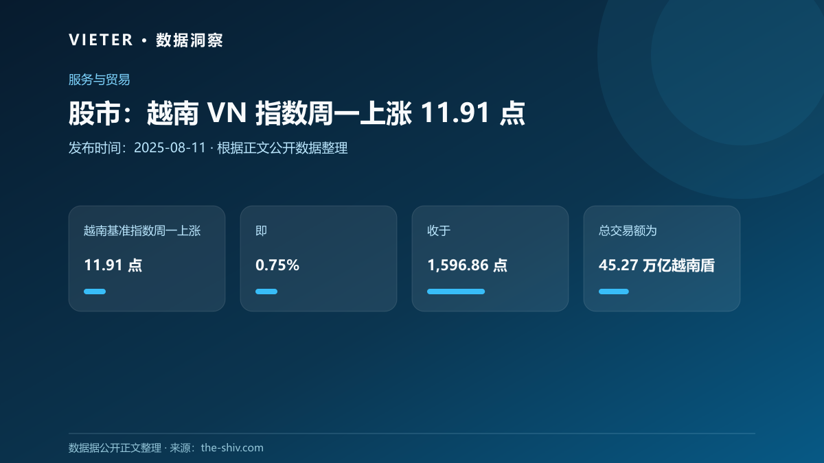 股市:越南 VN 指数周一上涨 11.91 点