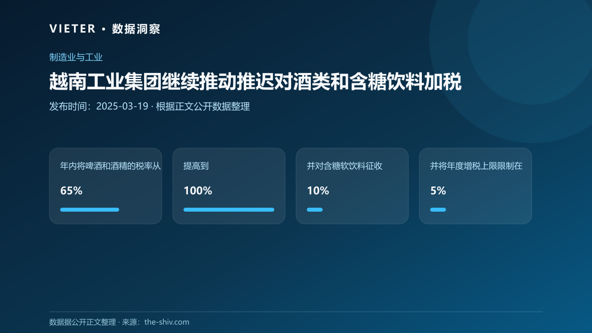 越南工业集团继续推动推迟对酒类和含糖饮料加税