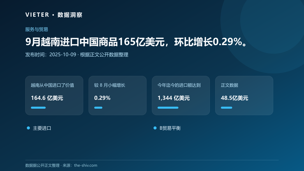 9月越南进口中国商品165亿美元,环比增长0.29%。
