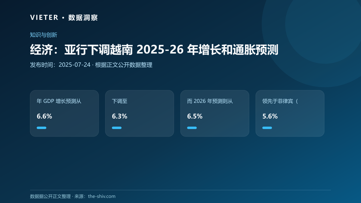 经济:亚行下调越南 2025-26 年增长和通胀预测