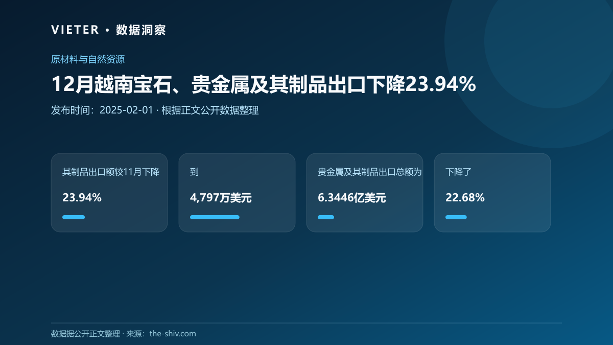 12月越南宝石、贵金属及其制品出口下降23.94%