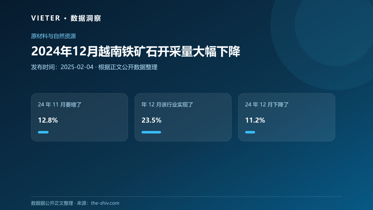 2024年12月越南铁矿石开采量大幅下降