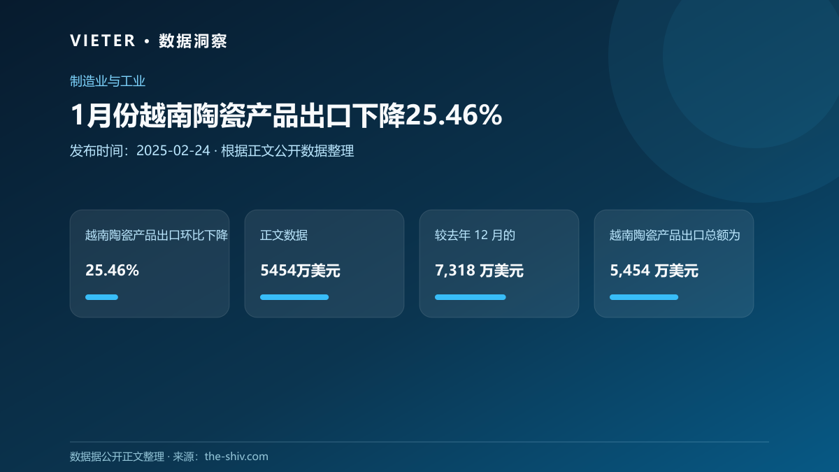 1月份越南陶瓷产品出口下降25.46%