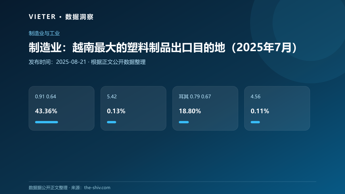 制造业:越南最大的塑料制品出口目的地(2025年7月)