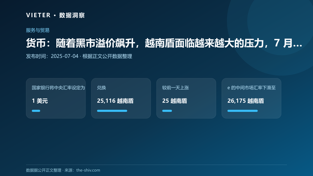货币:随着黑市溢价飙升,越南盾面临越来越大的压力,7 月 4 日