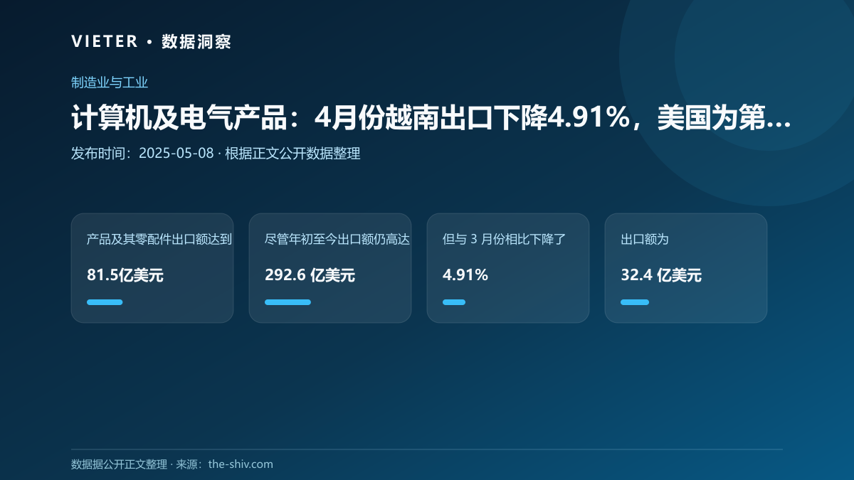 计算机及电气产品:4月份越南出口下降4.91%,美国为第一大出口目的地