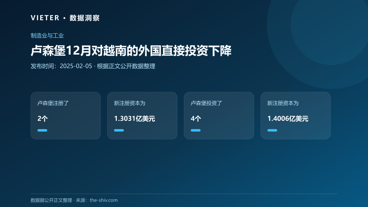 卢森堡12月对越南的外国直接投资下降