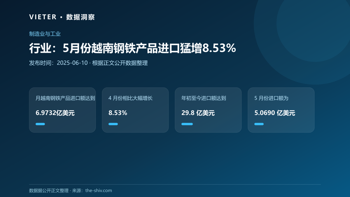 行业:5月份越南钢铁产品进口猛增8.53%