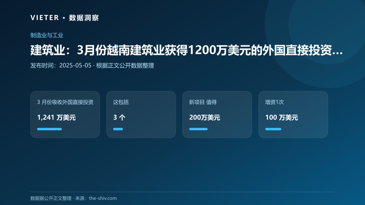 建筑业:3月份越南建筑业获得1200万美元的外国直接投资承诺