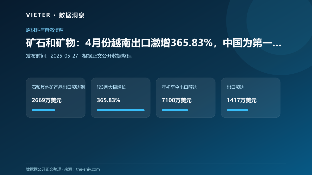 矿石和矿物:4月份越南出口激增365.83%,中国为第一目的地