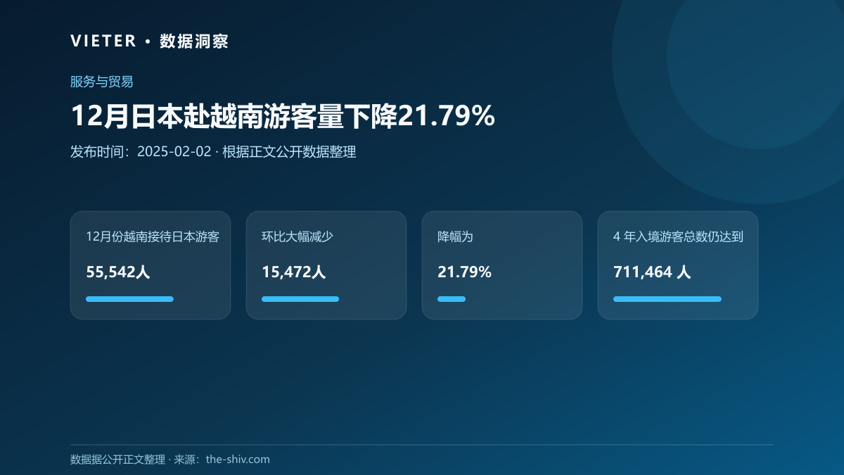 12月日本赴越南游客量下降21.79%