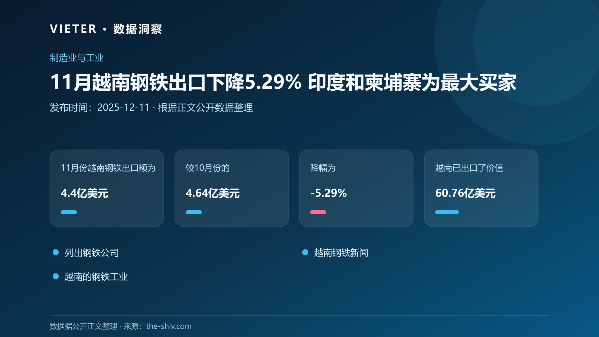 11月越南钢铁出口下降5.29% 印度和柬埔寨为最大买家
