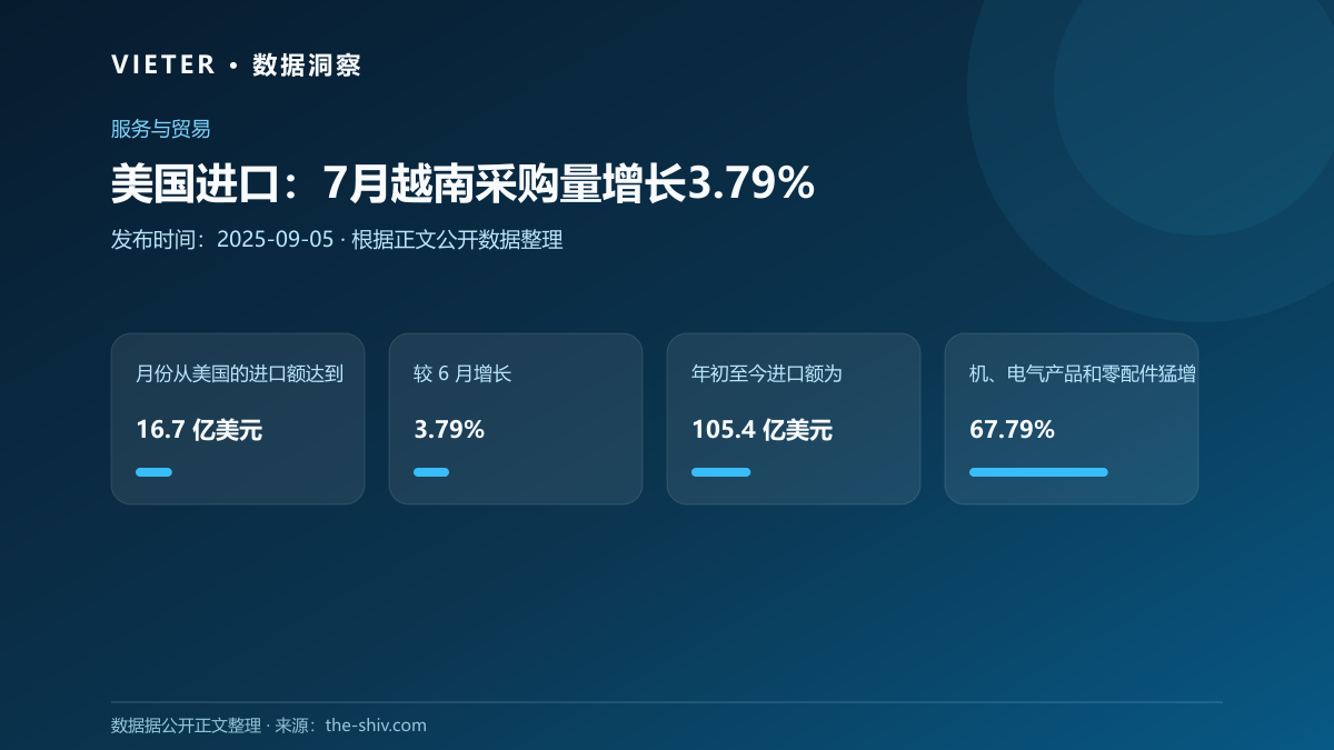 美国进口:7月越南采购量增长3.79%