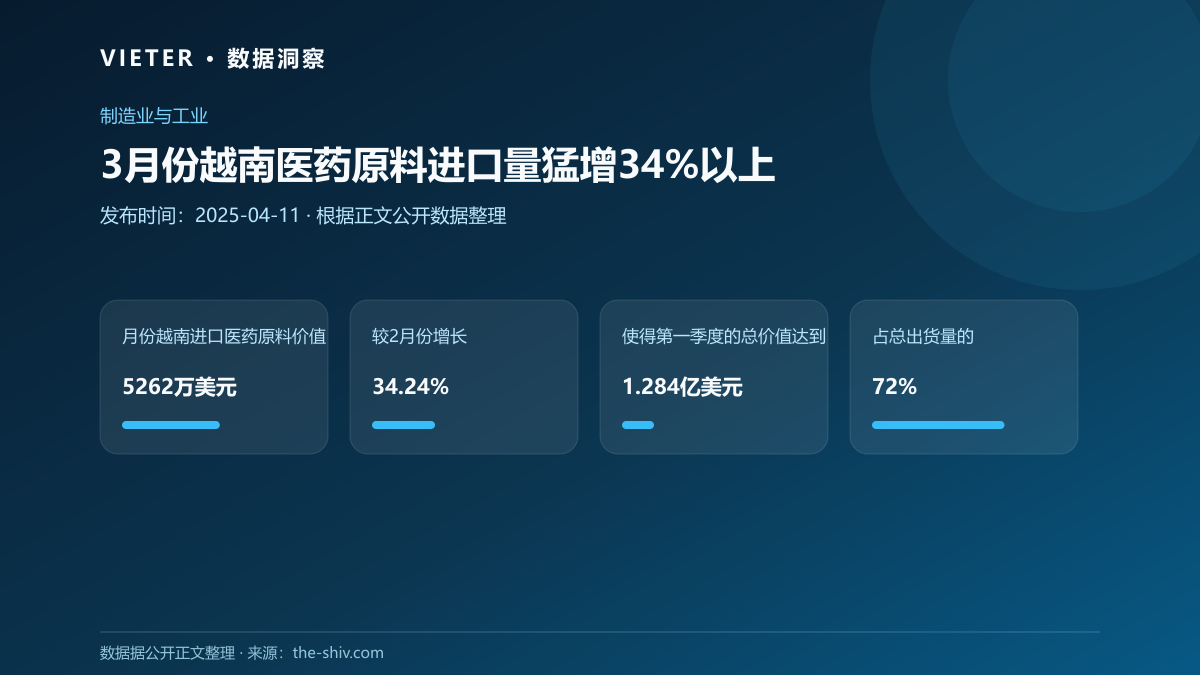 3月份越南医药原料进口量猛增34%以上