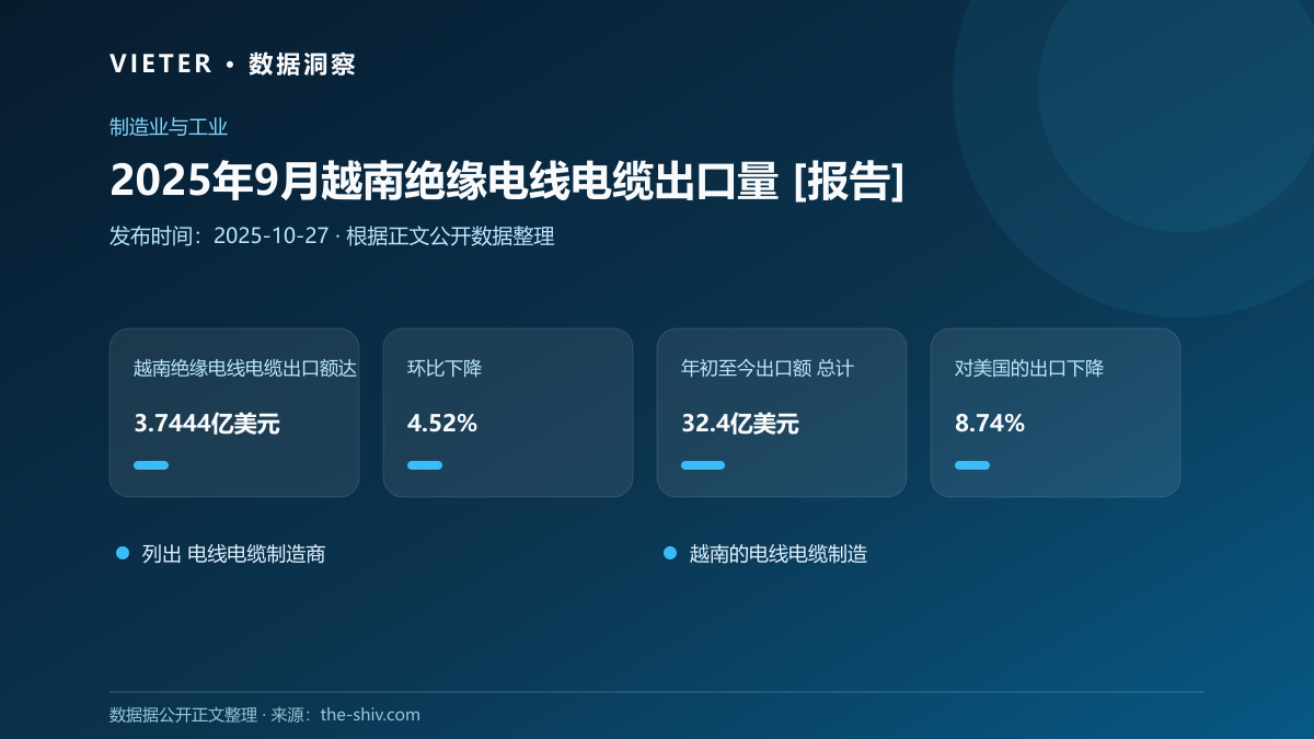 2025年9月越南绝缘电线电缆出口量 [报告]
