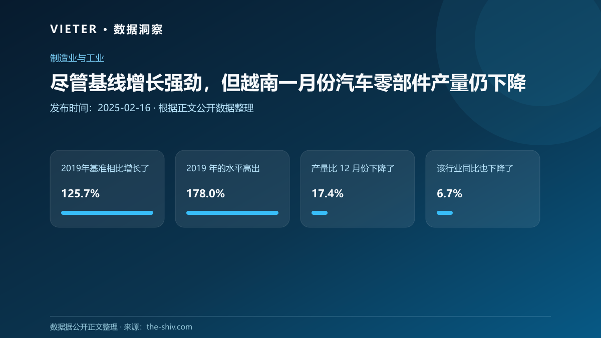 尽管基线增长强劲,但越南一月份汽车零部件产量仍下降