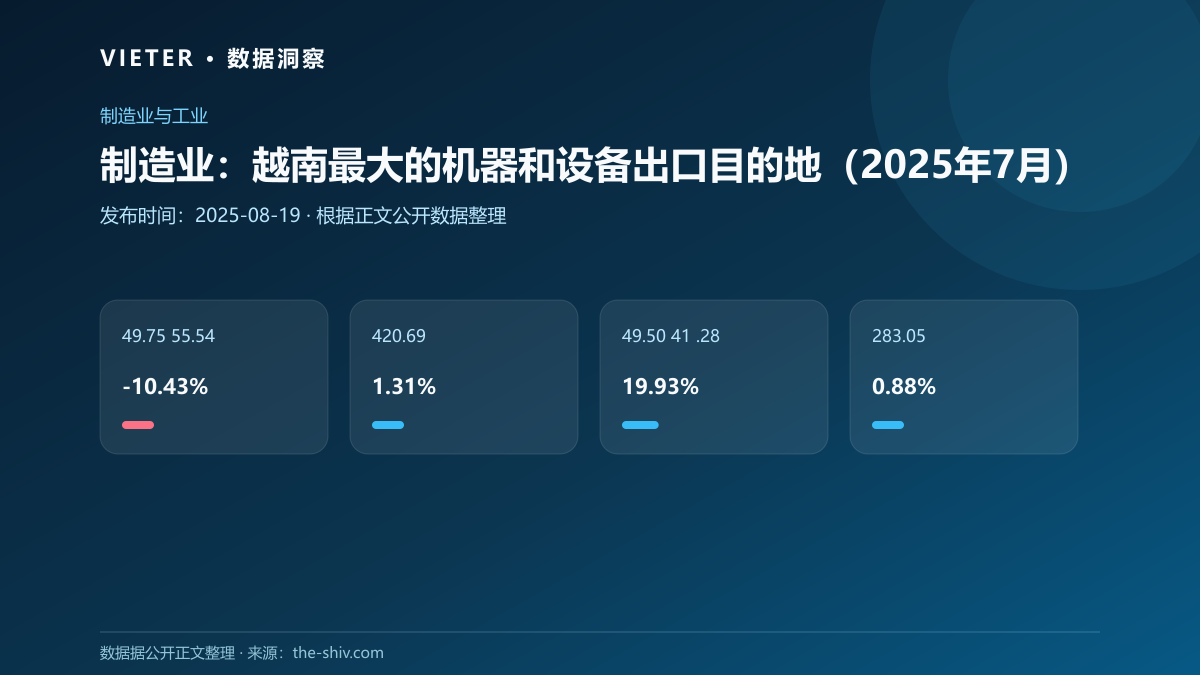 制造业:越南最大的机器和设备出口目的地(2025年7月)