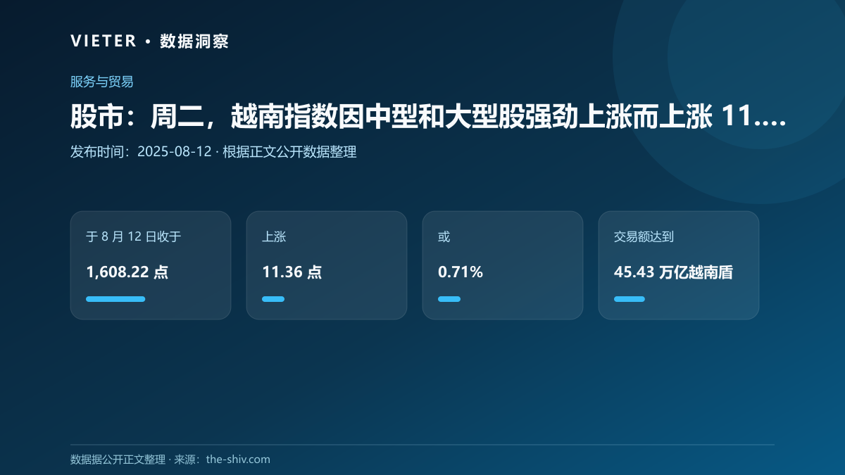 股市:周二,越南指数因中型和大型股强劲上涨而上涨 11.36 点