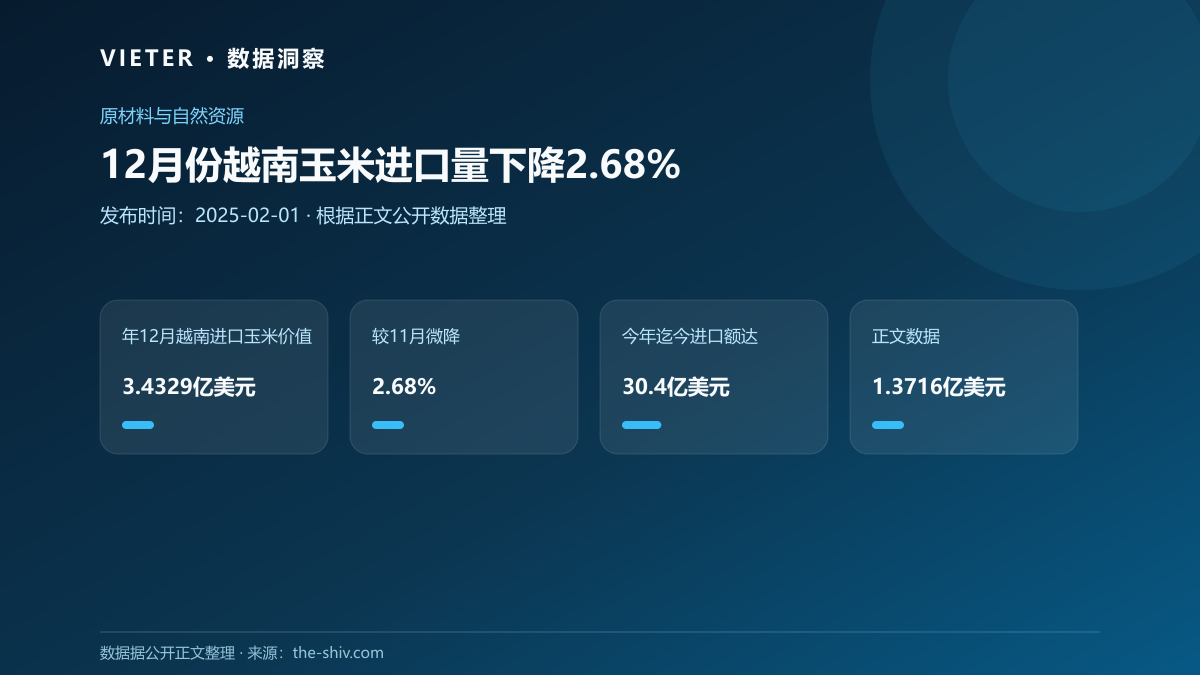 12月份越南玉米进口量下降2.68%