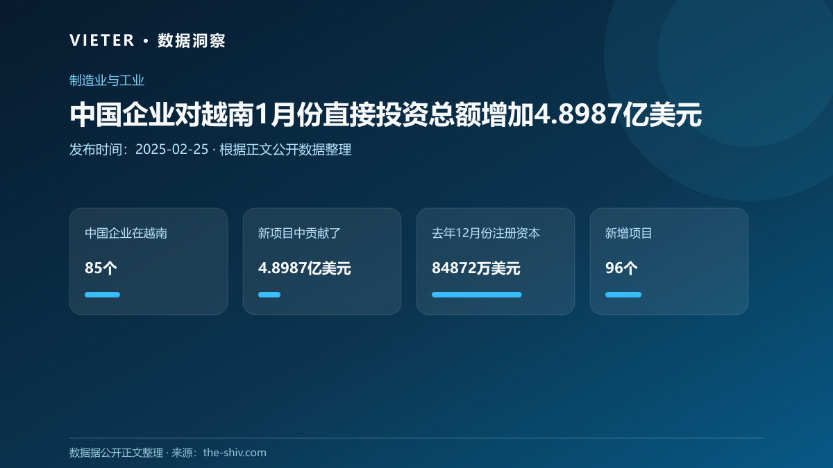 中国企业对越南1月份直接投资总额增加4.8987亿美元