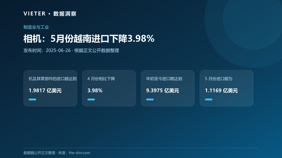 相机:5月份越南进口下降3.98%