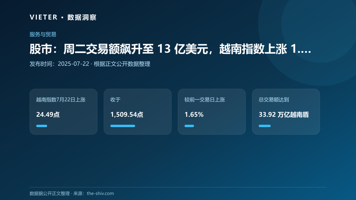 股市:周二交易额飙升至 13 亿美元,越南指数上涨 1.65%