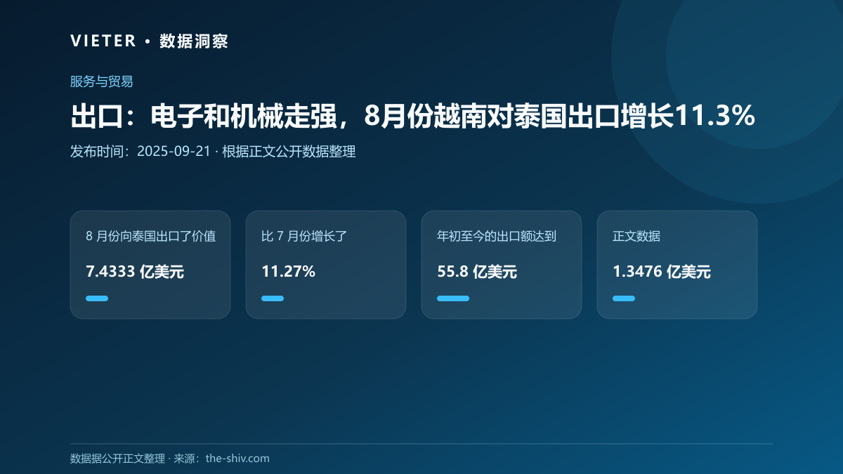 出口:电子和机械走强,8月份越南对泰国出口增长11.3%