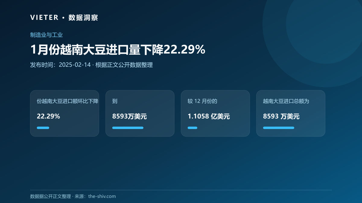 1月份越南大豆进口量下降22.29%