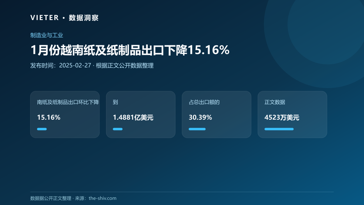 1月份越南纸及纸制品出口下降15.16%