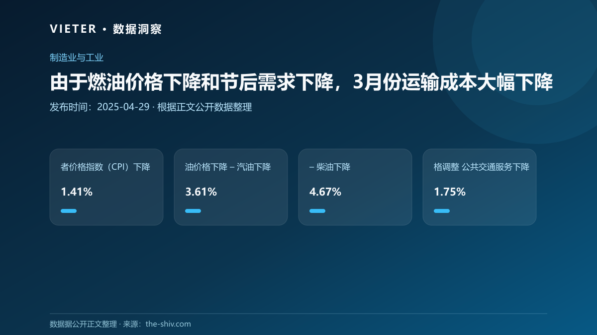 由于燃油价格下降和节后需求下降,3月份运输成本大幅下降