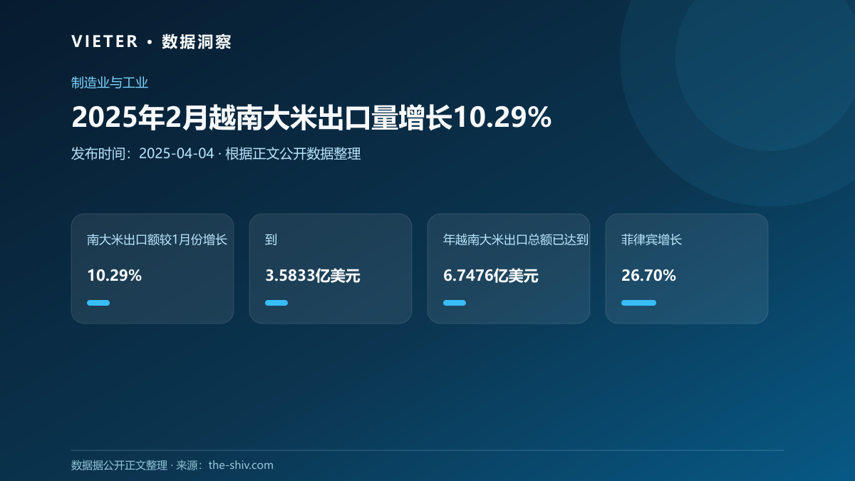 2025年2月越南大米出口量增长10.29%