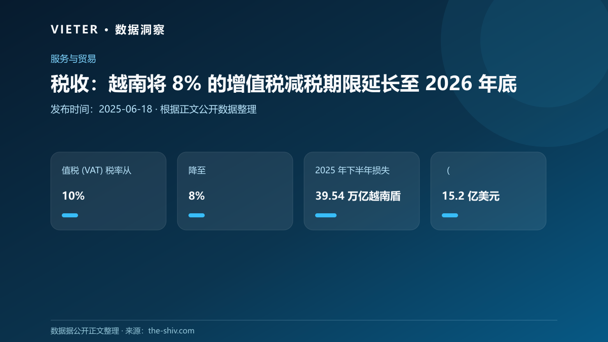 税收:越南将 8% 的增值税减税期限延长至 2026 年底