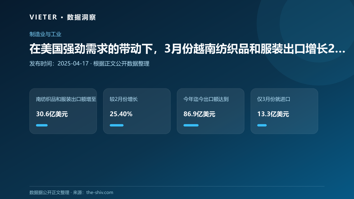 在美国强劲需求的带动下,3月份越南纺织品和服装出口增长25%