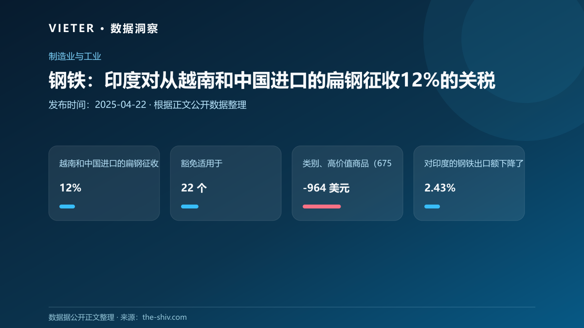 钢铁:印度对从越南和中国进口的扁钢征收12%的关税