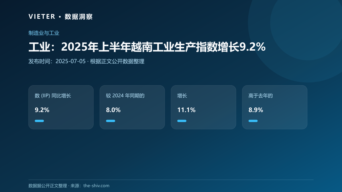 工业:2025年上半年越南工业生产指数增长9.2%