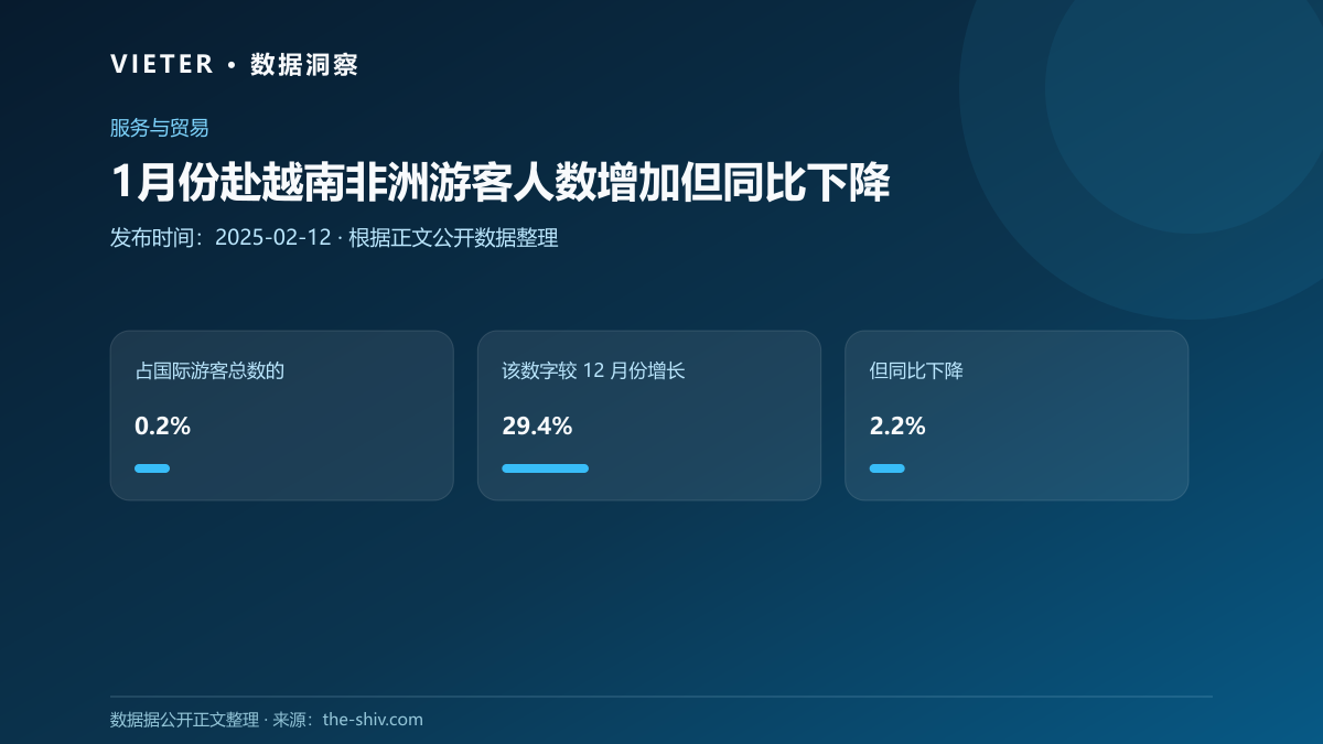 1月份赴越南非洲游客人数增加但同比下降