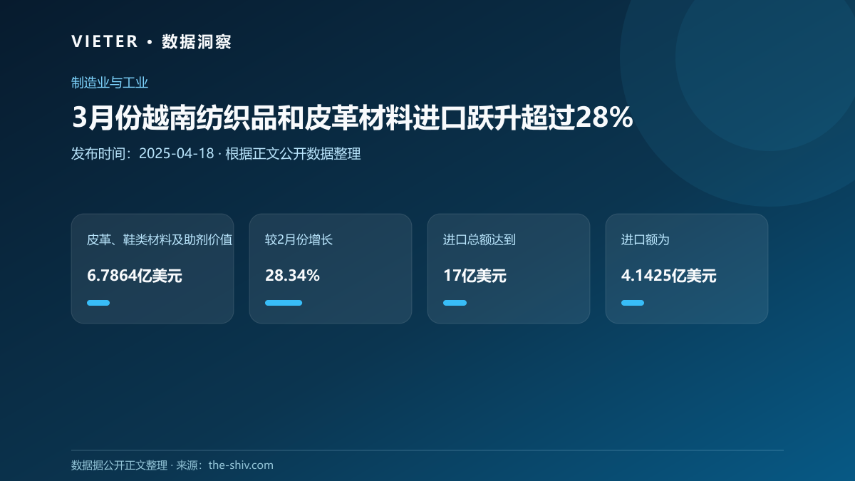 3月份越南纺织品和皮革材料进口跃升超过28%
