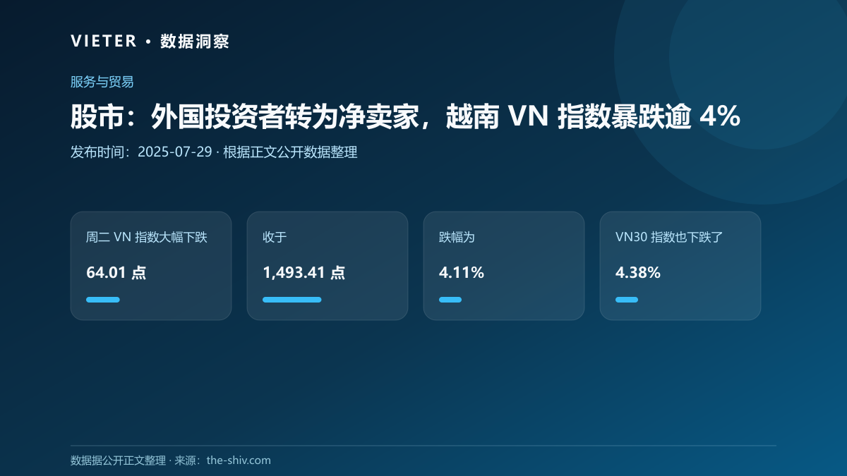 股市:外国投资者转为净卖家,越南 VN 指数暴跌逾 4%