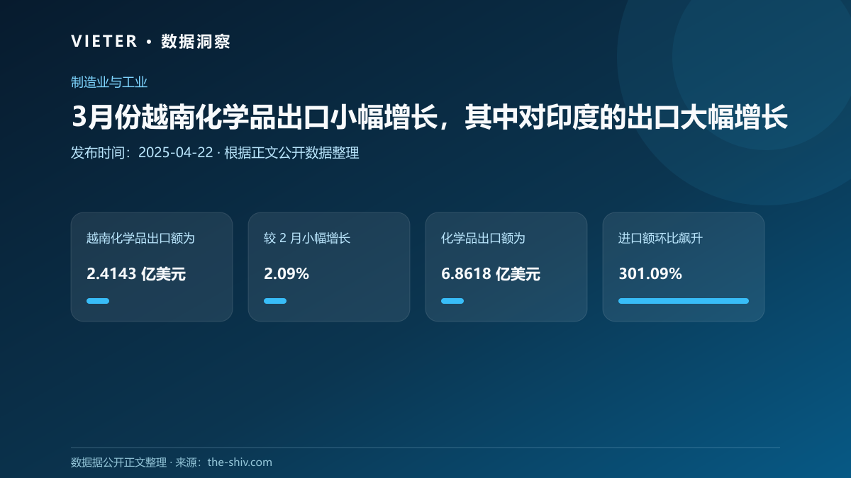 3月份越南化学品出口小幅增长,其中对印度的出口大幅增长