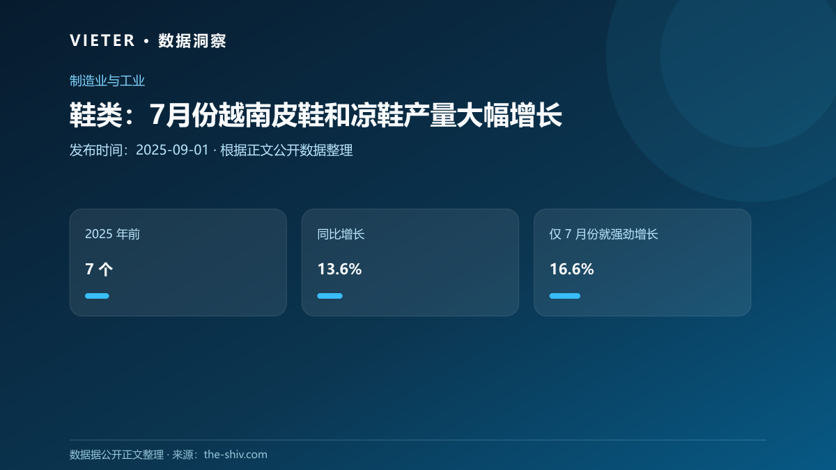 鞋类:7月份越南皮鞋和凉鞋产量大幅增长