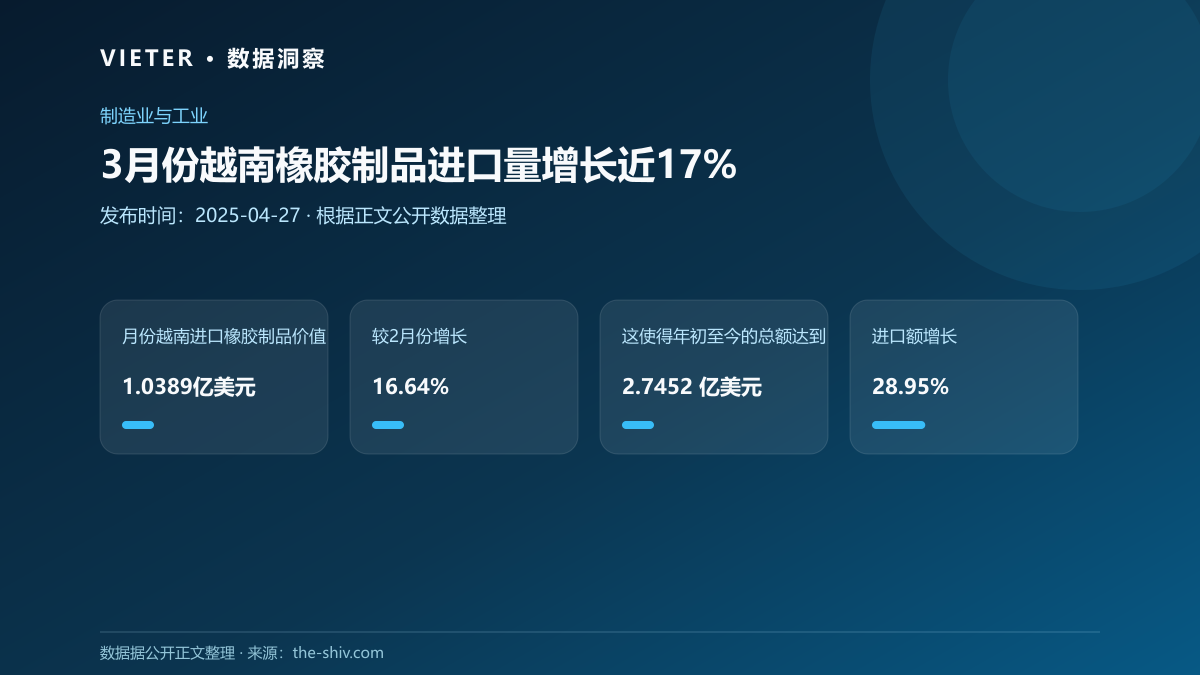 3月份越南橡胶制品进口量增长近17%