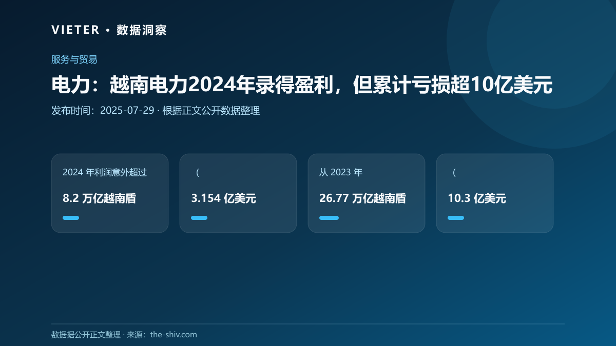 电力:越南电力2024年录得盈利,但累计亏损超10亿美元