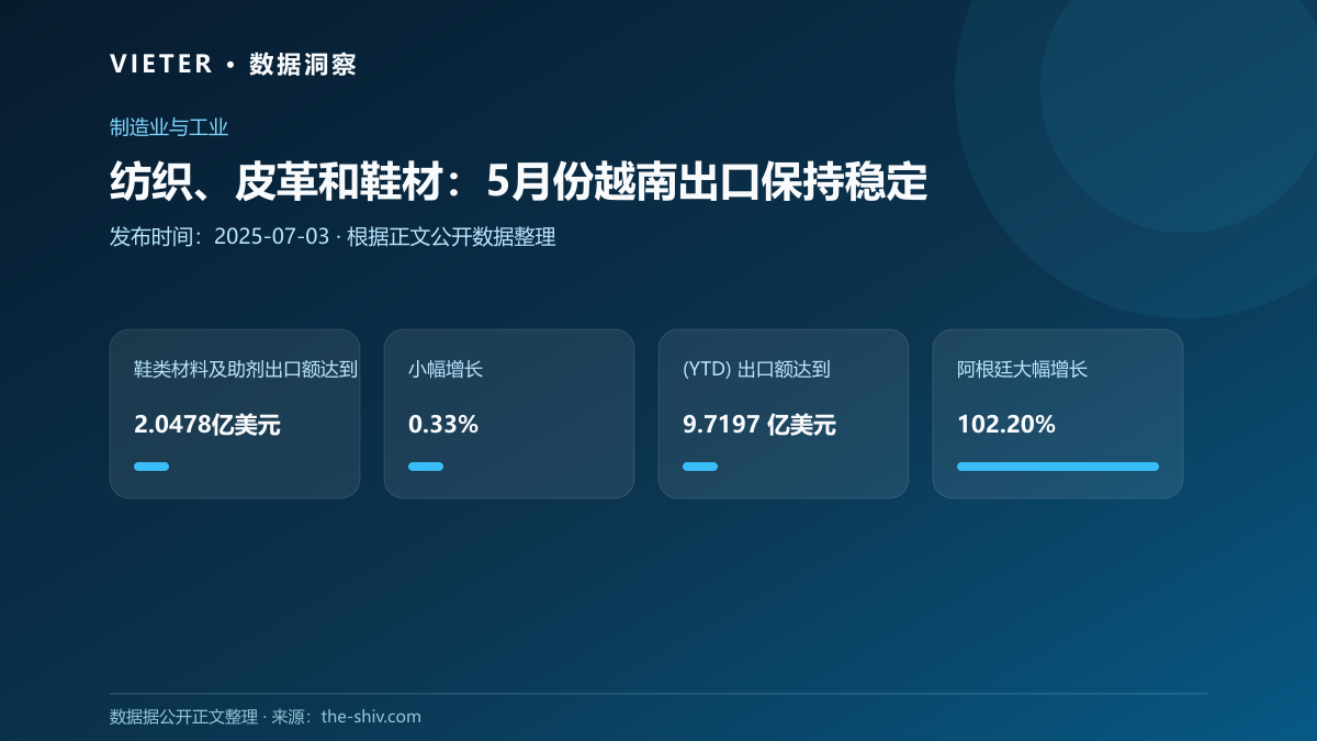 纺织、皮革和鞋材:5月份越南出口保持稳定