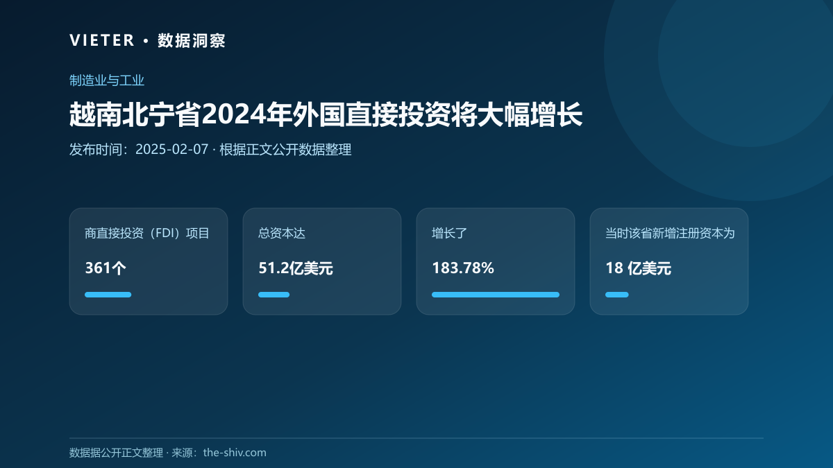 越南北宁省2024年外国直接投资将大幅增长
