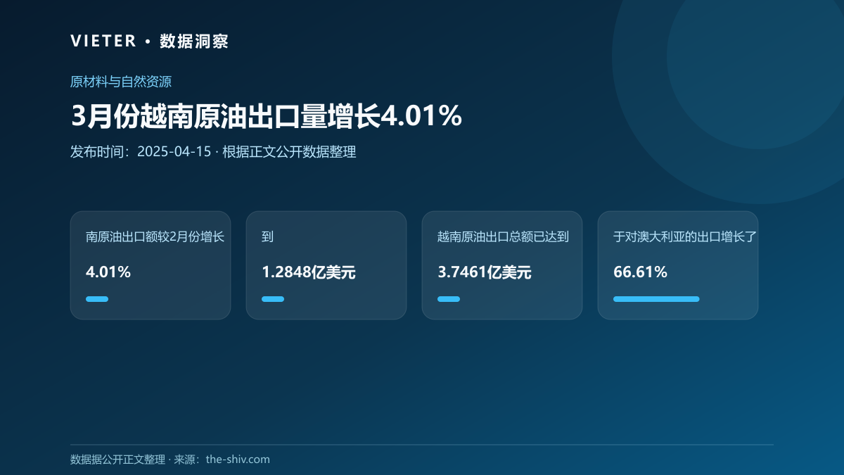3月份越南原油出口量增长4.01%