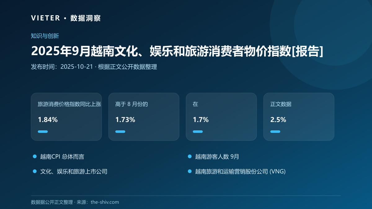 2025年9月越南文化、娱乐和旅游消费者物价指数[报告]