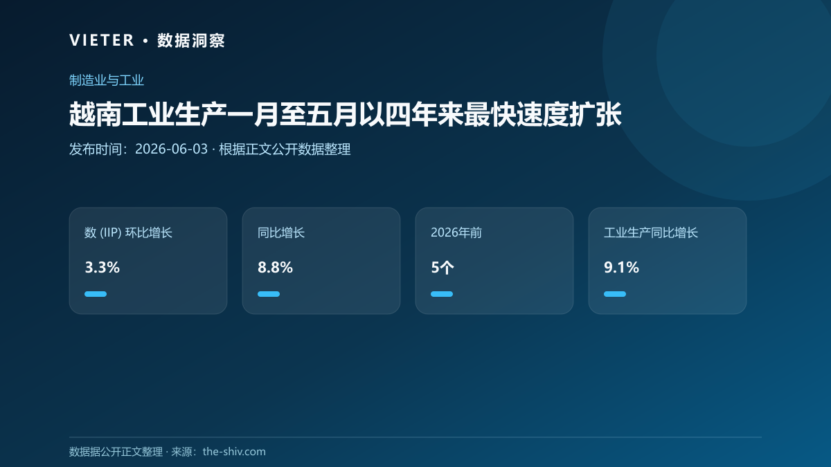 越南工业生产一月至五月以四年来最快速度扩张