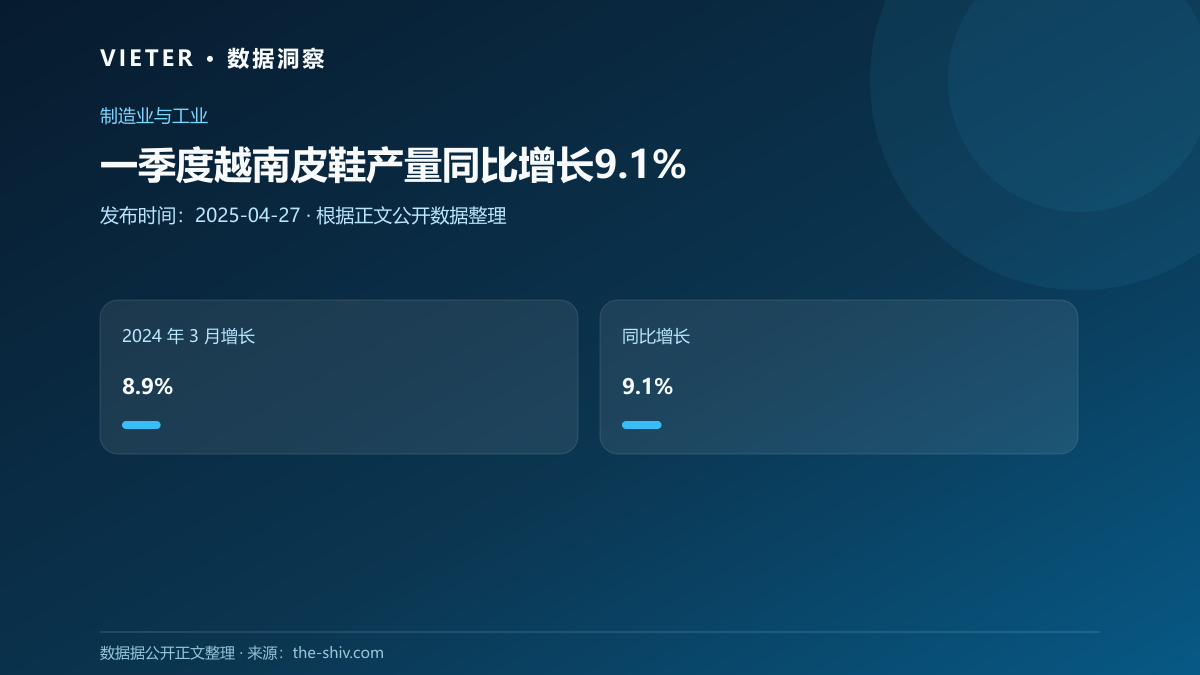 一季度越南皮鞋产量同比增长9.1%