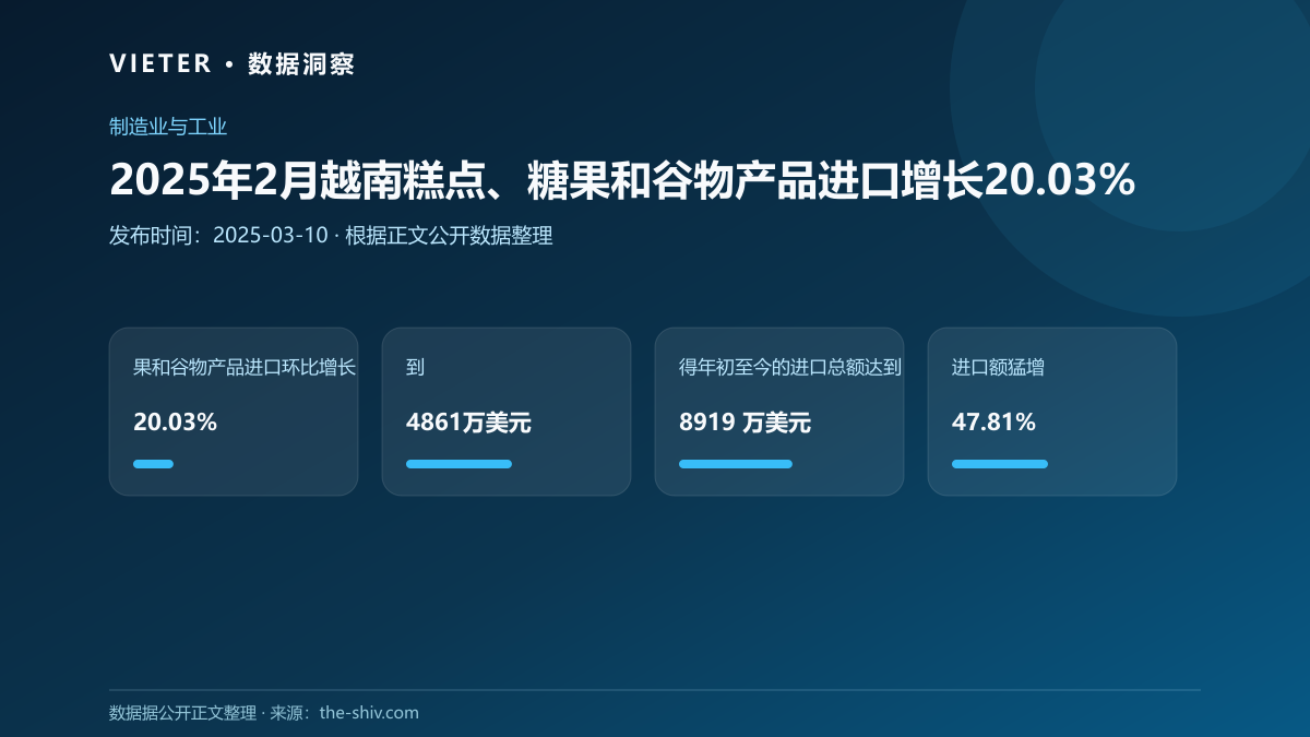 2025年2月越南糕点、糖果和谷物产品进口增长20.03%